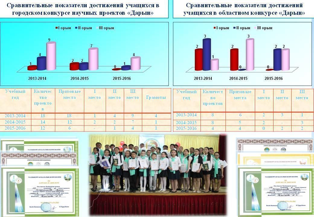 Достижения школы
