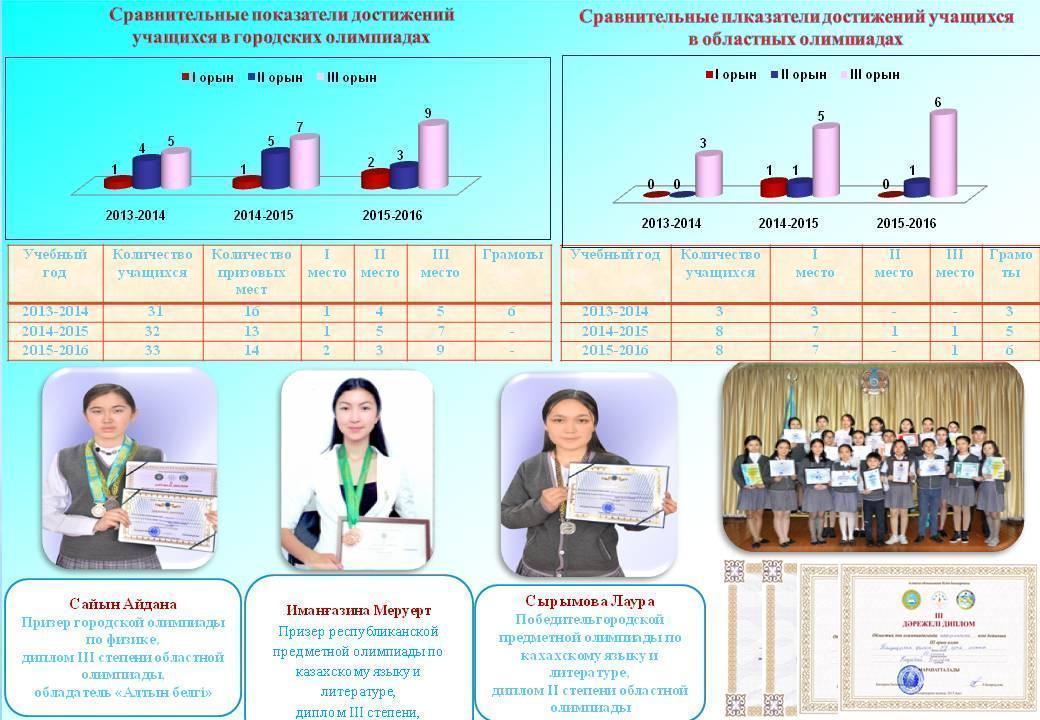 Достижения школы