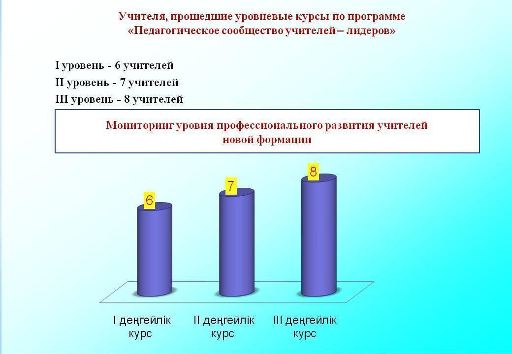 Качественный состав педогогических кадров